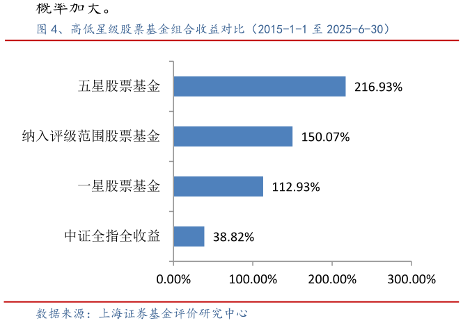 如何解释、高低星级股票基金组合收益对比（2015-1-1 至 2025-6-30）
