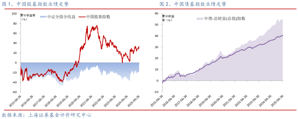 想问下各位网友、中国股基指数业绩走势                                  、中国债基指数业绩走势、中国债基指数业绩走势