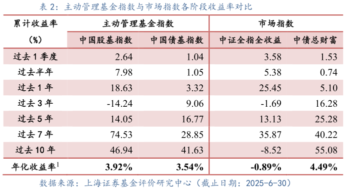 如何解释主动管理基金指数与市场指数各阶段收益率对比