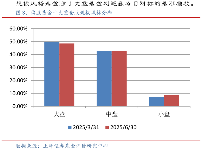 我想了解一下、偏股基金十大重仓股规模风格分布