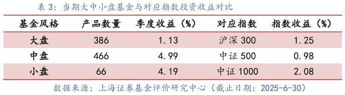 如何解释当期大中小盘基金与对应指数投资收益对比