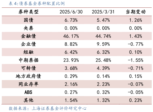 请问一下债券基金券种配置比例