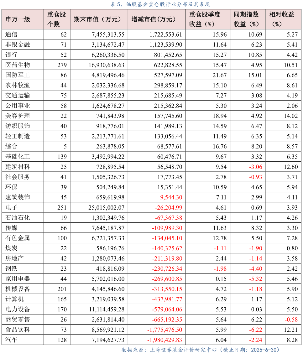 如何了解、偏股基金重仓股行业分布及其表现