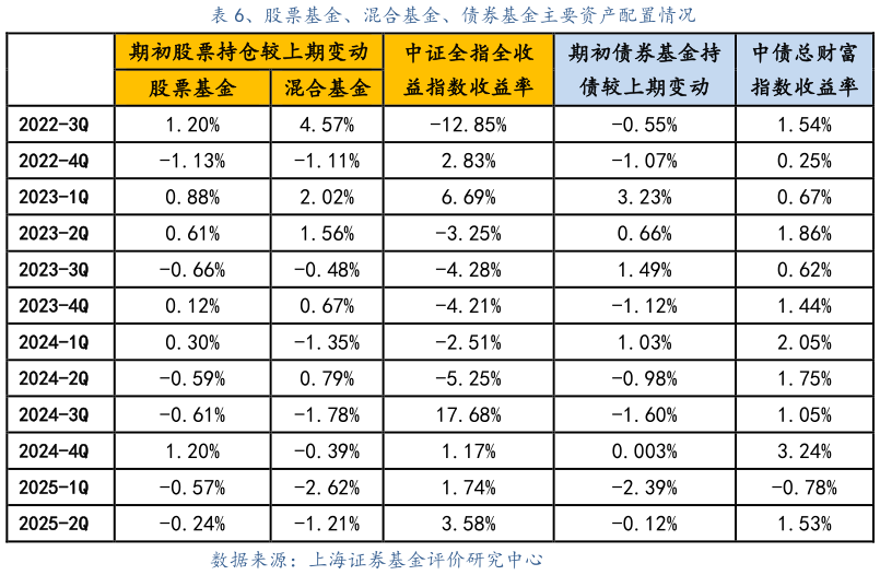 谁知道、股票基金、混合基金、债券基金主要资产配置情况