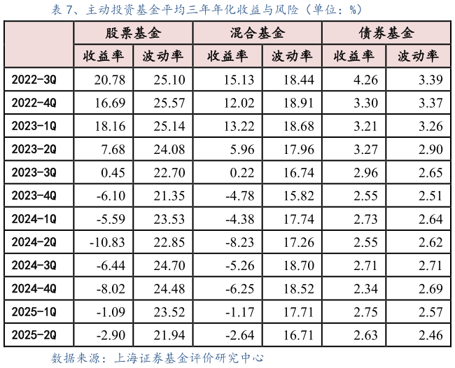 想问下各位网友、主动投资基金平均三年年化收益与风险（单位：%）