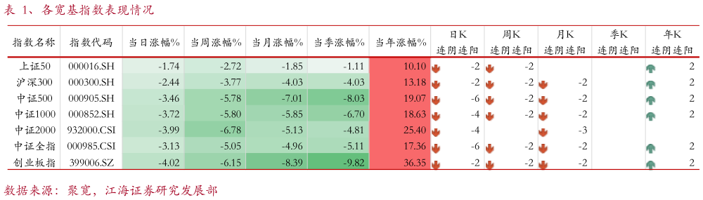 咨询下各位、各宽基指数表现情况