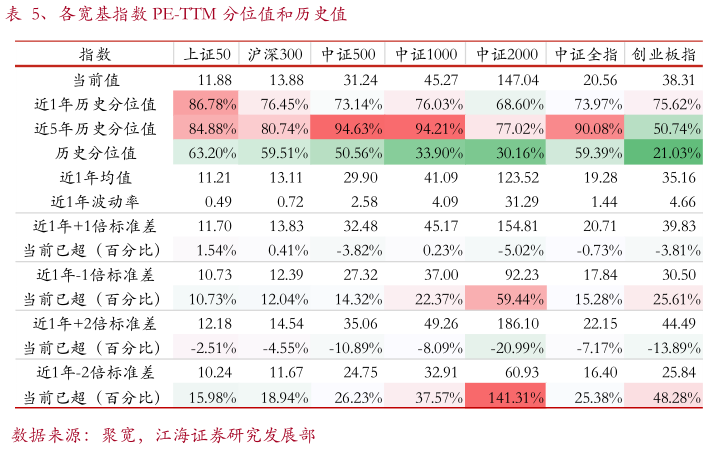 一起讨论下、各宽基指数 PE-TTM 分位值和历史值