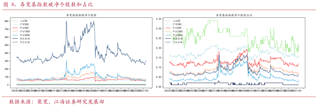 如何了解、各宽基指数破净个股数和占比