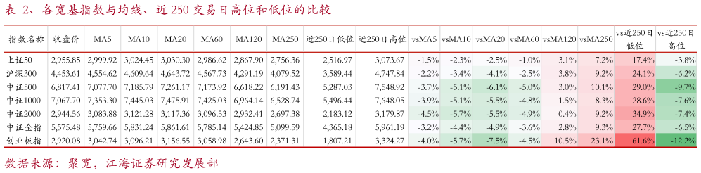 各位网友请教一下、各宽基指数与均线、近 250 交易日高位和低位的比较