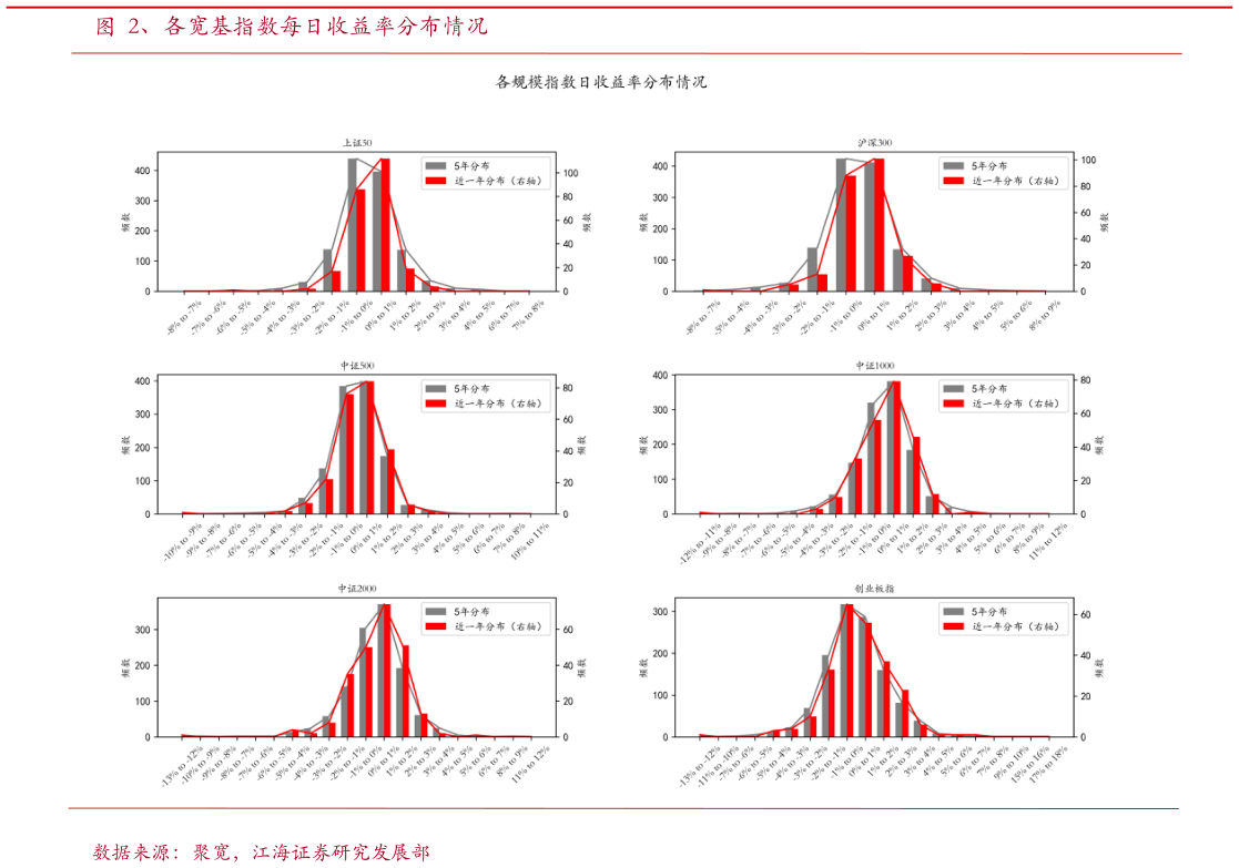 如何看待、各宽基指数每日收益率分布情况