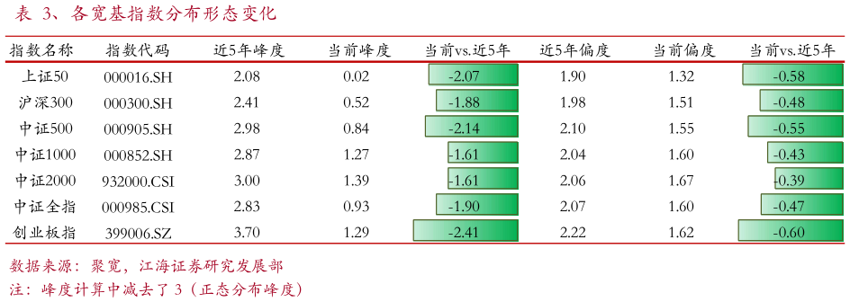 如何才能、各宽基指数分布形态变化