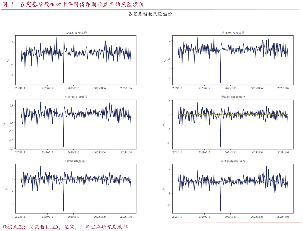 怎样理解、各宽基指数相对十年国债即期收益率的风险溢价