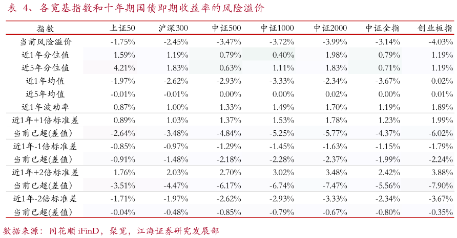 如何看待、各宽基指数和十年期国债即期收益率的风险溢价