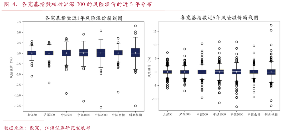 如何才能、各宽基指数相对沪深 300 的风险溢价的近 5 年分布
