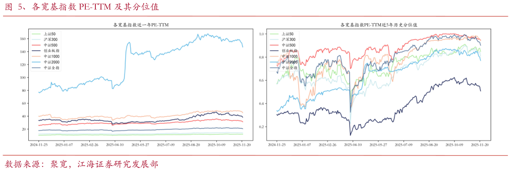 你知道、各宽基指数 PE-TTM 及其分位值