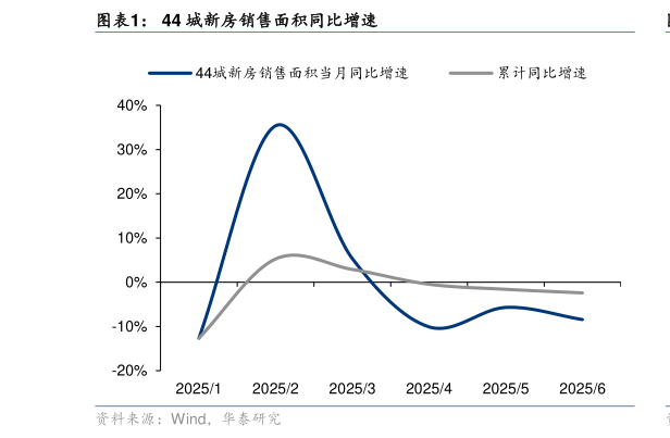 你知道44 城新房销售面积同比增速