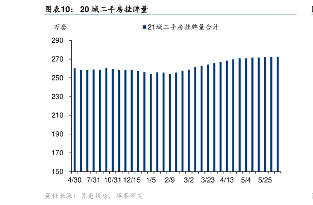 如何才能20 城二手房挂牌量