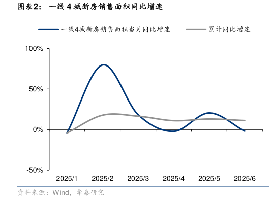 咨询大家一线 4 城新房销售面积同比增速