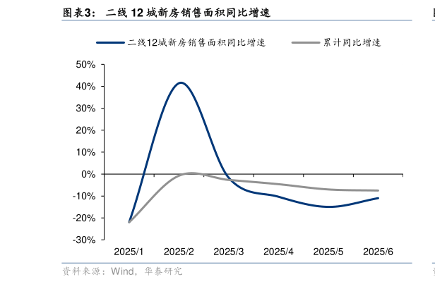 如何解释二线 12 城新房销售面积同比增速