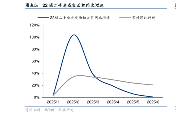 各位网友请教一下22 城二手房成交面积同比增速