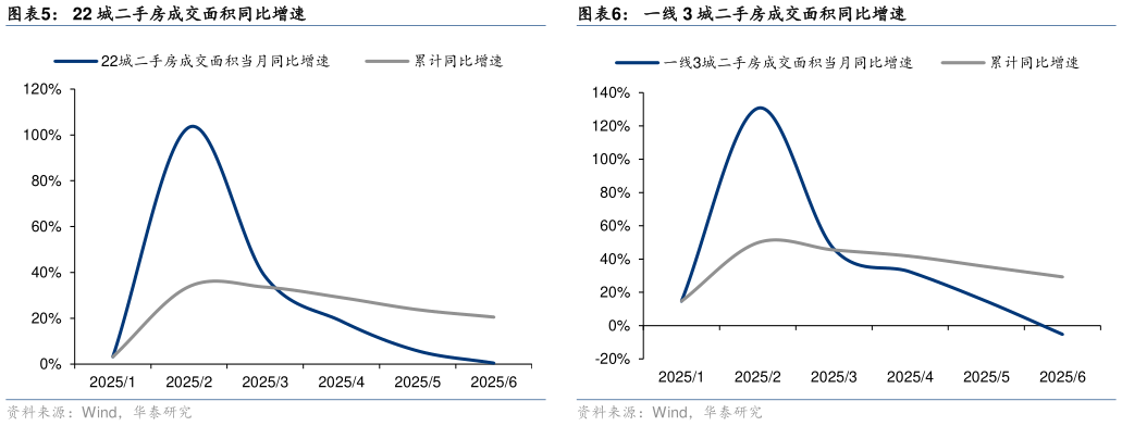 咨询下各位一线 3 城二手房成交面积同比增速
