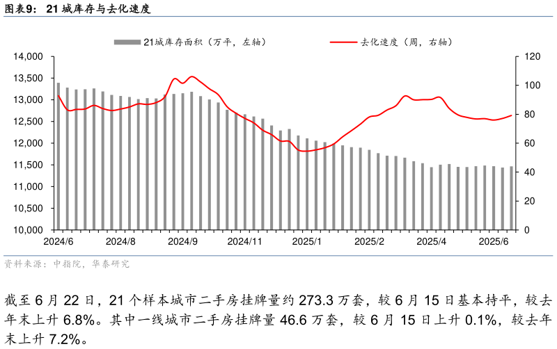 如何了解21 城库存与去化速度