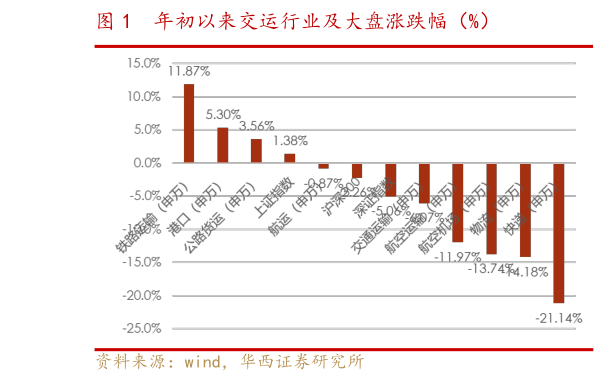 谁知道年初以来交运行业及大盘涨跌幅(%)?