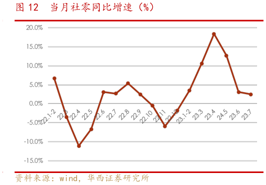 想关注一下当月社零同比增速(%)?