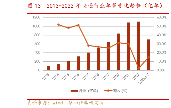 你知道2013-2022 年快递行业单量变化趋势(亿单) 主要快递公司年度单量变化趋势(亿单)?