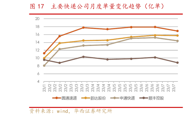 咨询大家主要快递公司月度单量变化趋势(亿单)?