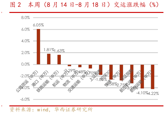 想关注一下本周(8 月 14 日-8 月 18 日)交运涨跌幅(%)?