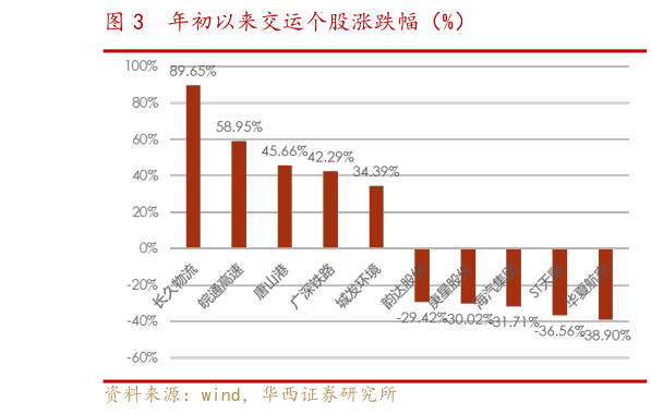 谁能回答年初以来交运个股涨跌幅(%)?