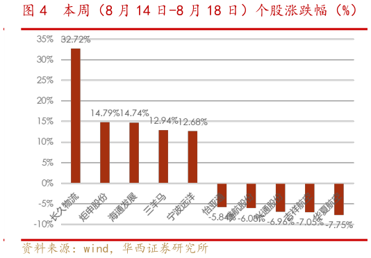 咨询下各位本周(8 月 14 日-8 月 18 日)个股涨跌幅(%)?