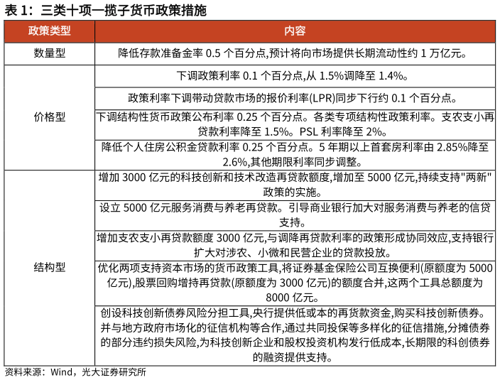 谁知道三类十项一揽子货币政策措施