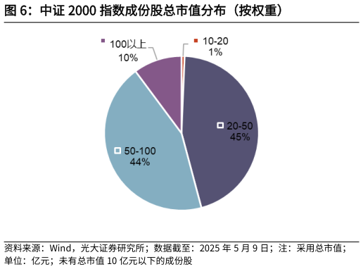 谁能回答中证 2000 指数成份股总市值分布（按权重）