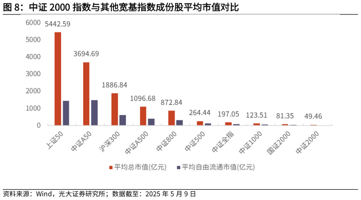 一起讨论下中证 2000 指数与其他宽基指数成份股平均市值对比