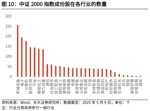 谁知道中证 2000 指数成份股在各行业的数量