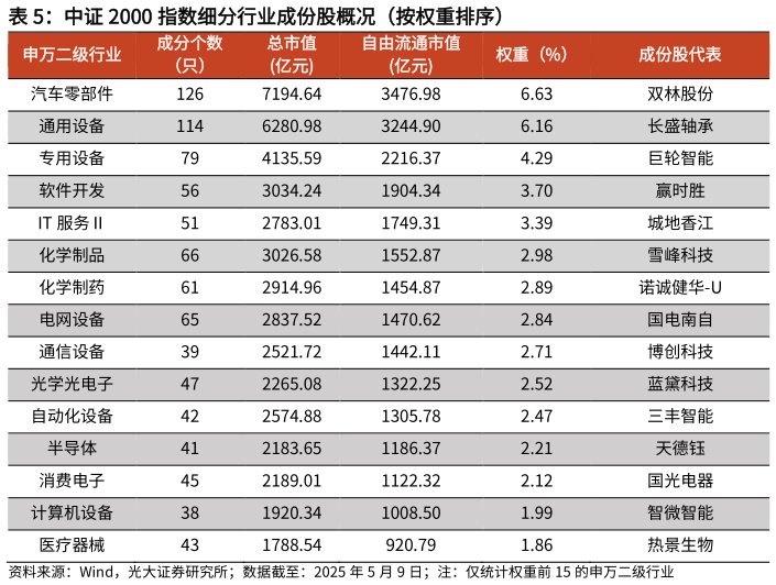 咨询大家中证 2000 指数细分行业成份股概况（按权重排序）