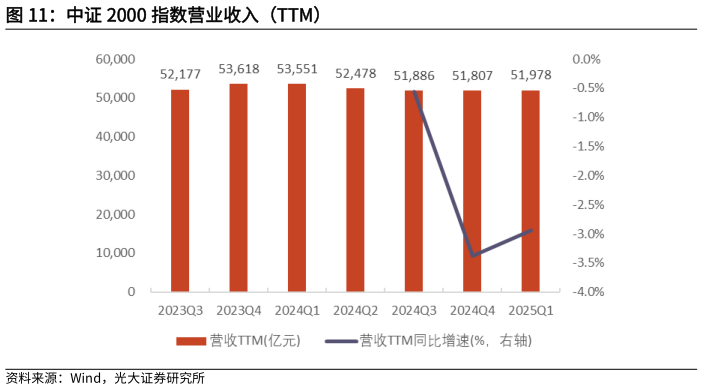 谁能回答中证 2000 指数营业收入（TTM）