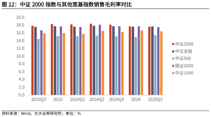 如何解释中证 2000 指数与其他宽基指数销售毛利率对比