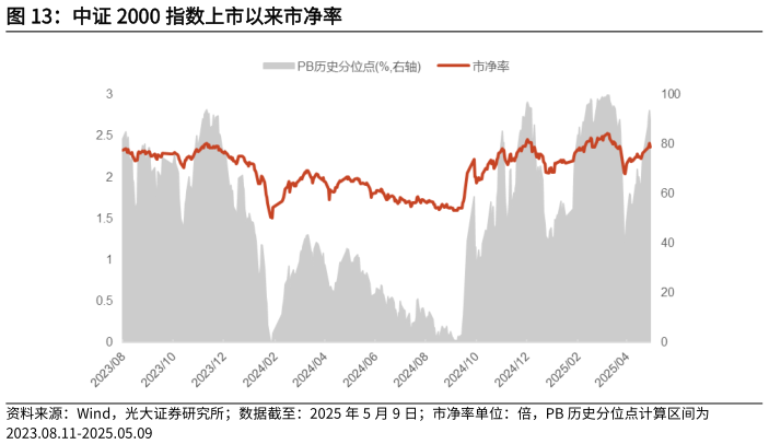 你知道中证 2000 指数上市以来市净率