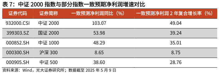 咨询下各位中证 2000 指数与部分指数一致预期净利润增速对比