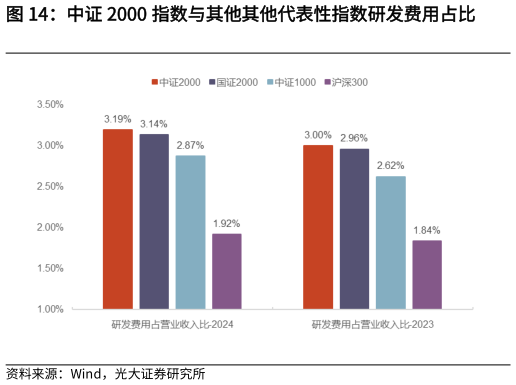 你知道中证 2000 指数与其他其他代表性指数研发费用占比