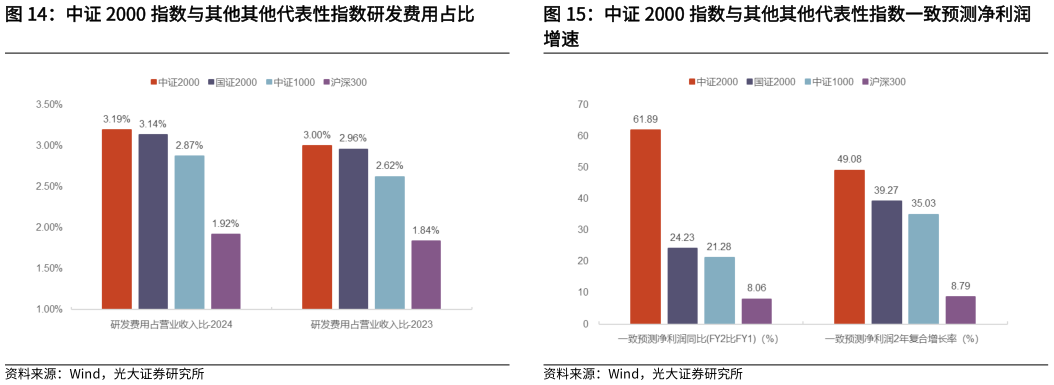 咨询下各位中证 2000 指数与其他其他代表性指数一致预测净利润