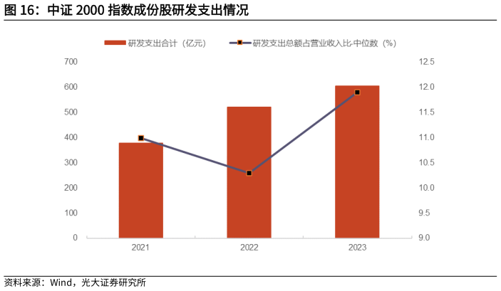 如何解释中证 2000 指数成份股研发支出情况