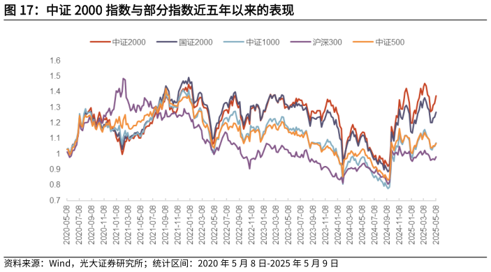 一起讨论下中证 2000 指数与部分指数近五年以来的表现
