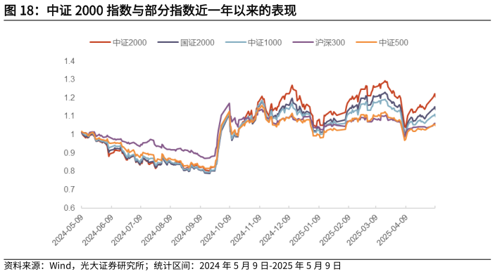 咨询下各位中证 2000 指数与部分指数近一年以来的表现