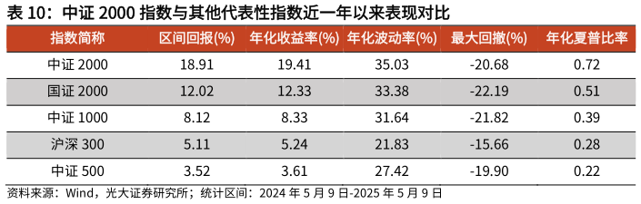 咨询下各位中证 2000 指数与其他代表性指数近一年以来表现对比