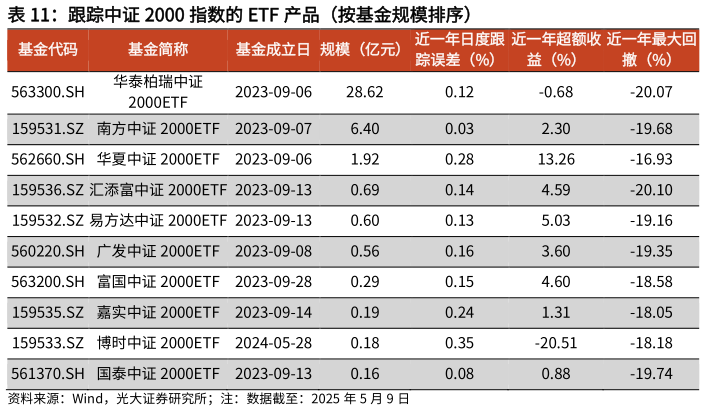想问下各位网友跟踪中证 2000 指数的 ETF 产品（按基金规模排序）