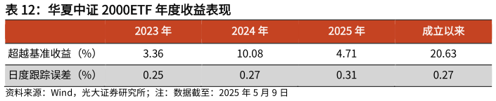 怎样理解华夏中证 2000ETF 年度收益表现